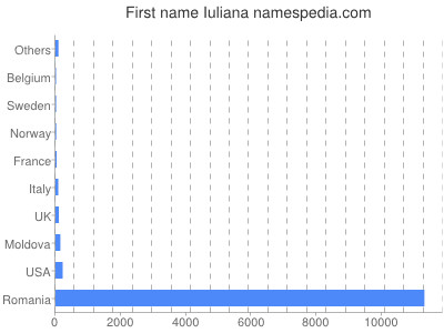 prenom Iuliana