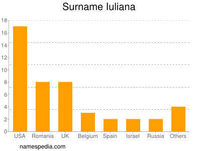 Familiennamen Iuliana