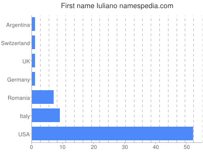 prenom Iuliano