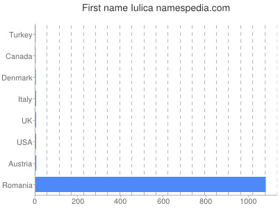 Vornamen Iulica