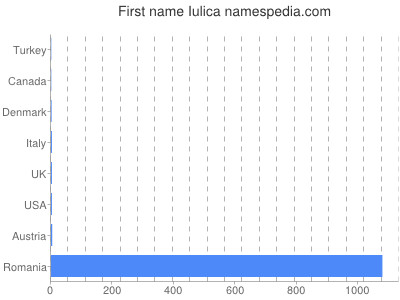 prenom Iulica