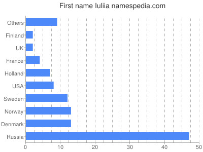 Vornamen Iuliia