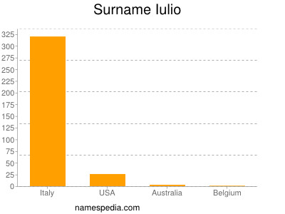 Familiennamen Iulio