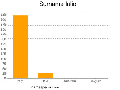 nom Iulio