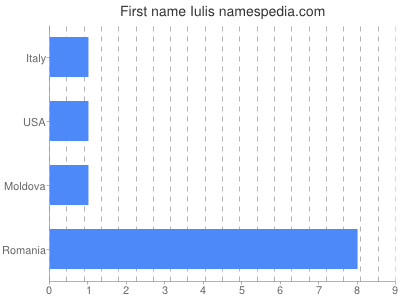 prenom Iulis