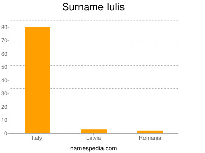 Familiennamen Iulis