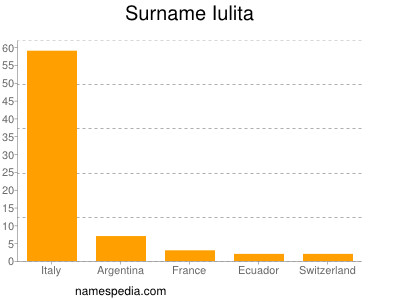 Familiennamen Iulita