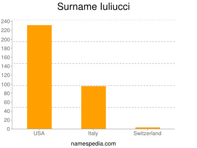 Familiennamen Iuliucci