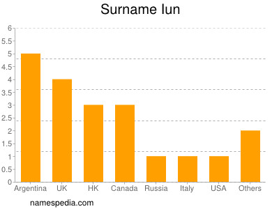 Surname Iun