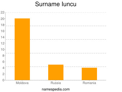 Surname Iuncu