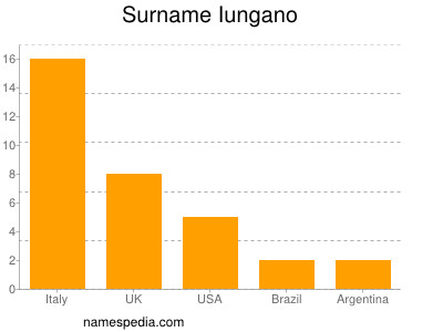 Familiennamen Iungano