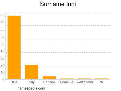 Familiennamen Iuni