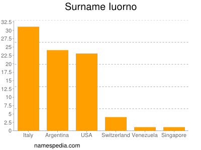 Familiennamen Iuorno