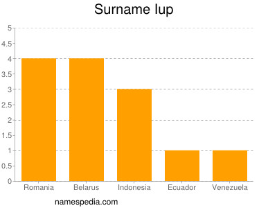 Surname Iup