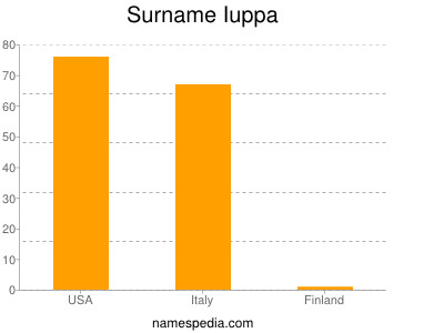 Familiennamen Iuppa