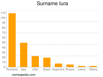 Familiennamen Iura