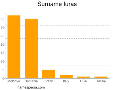 Familiennamen Iuras