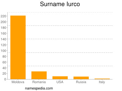 Familiennamen Iurco