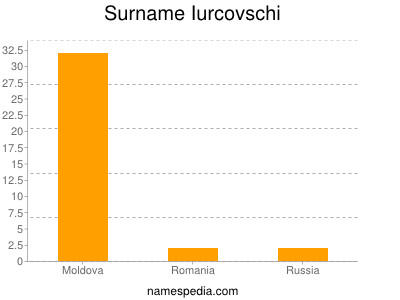 nom Iurcovschi