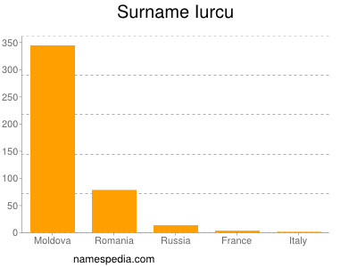 Familiennamen Iurcu