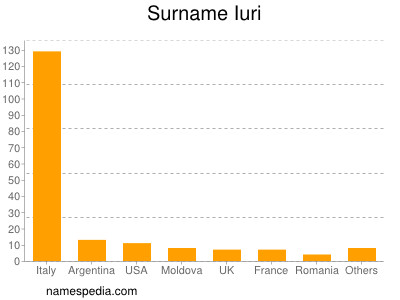 Familiennamen Iuri