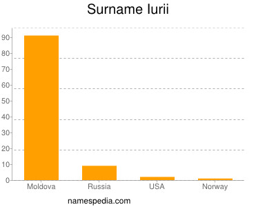 Familiennamen Iurii