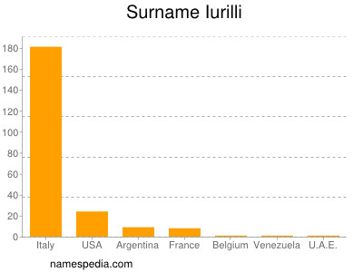 Familiennamen Iurilli