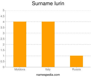 Familiennamen Iurin