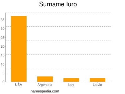 Surname Iuro