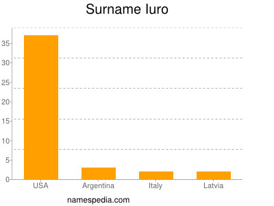 nom Iuro