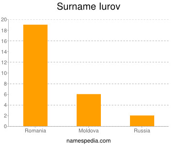 nom Iurov