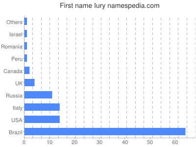 prenom Iury