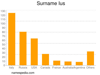 Surname Ius