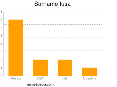 Familiennamen Iusa