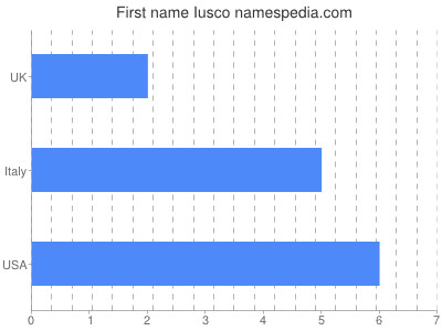 Vornamen Iusco