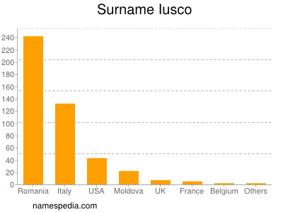 Familiennamen Iusco