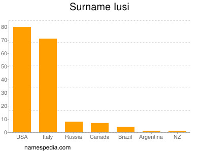 Familiennamen Iusi