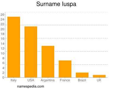 Surname Iuspa