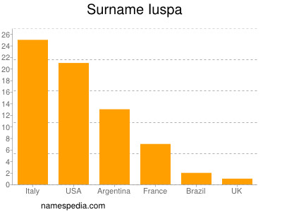 Familiennamen Iuspa