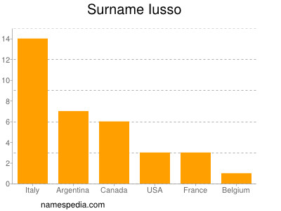 Familiennamen Iusso