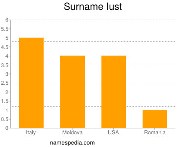 Familiennamen Iust