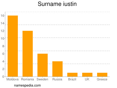 Surname Iustin