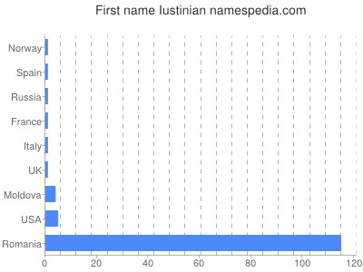 Given name Iustinian