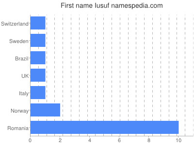 Given name Iusuf