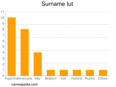 Familiennamen Iut