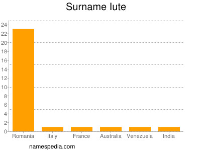 Surname Iute