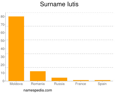 Familiennamen Iutis