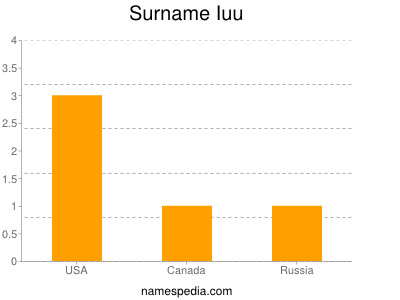 Familiennamen Iuu