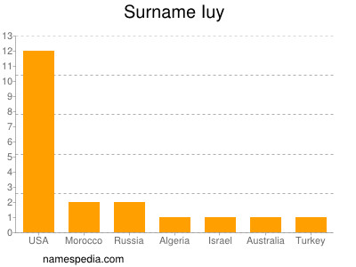 Familiennamen Iuy