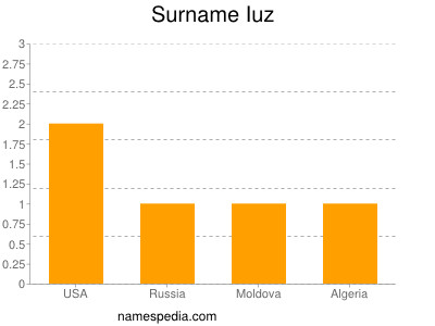 Surname Iuz